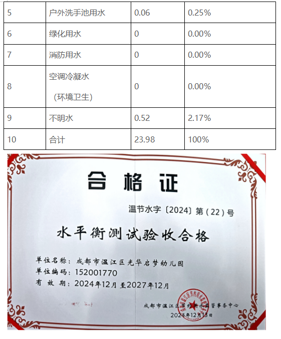 经双方不懈努力，幼儿园顺利通过测试，呈上一份令人满意的答卷