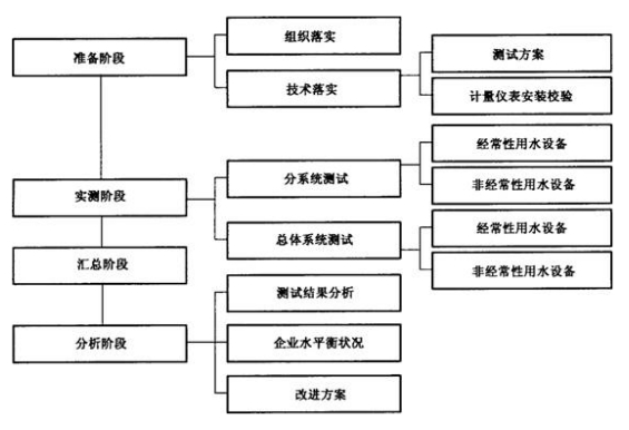 接到通知后，水平衡测试必须做吗？用水单位如何做？